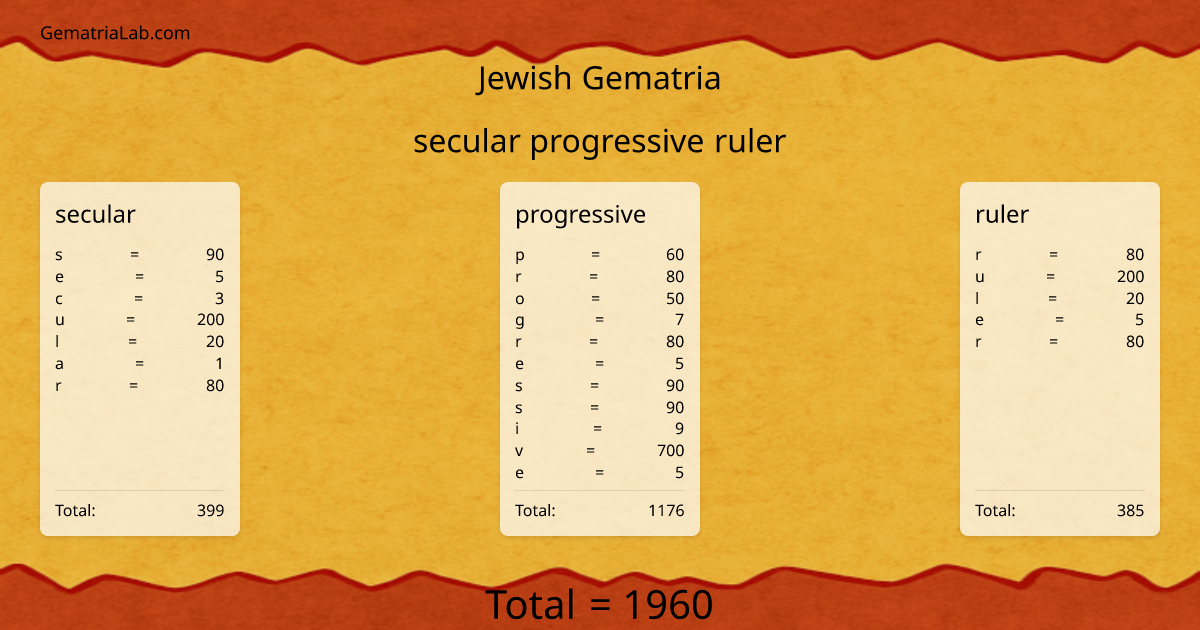 secular progressive ruler in jewish Gematria